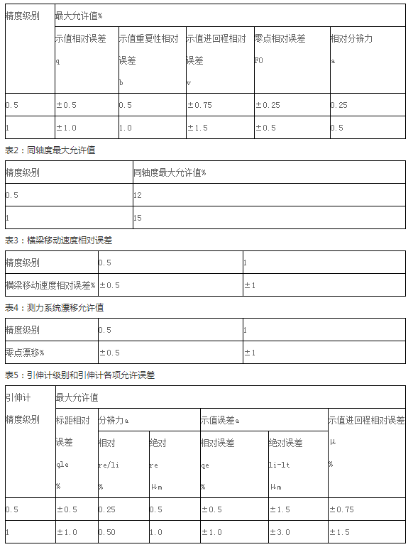 測力系統(tǒng)允許誤差