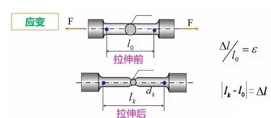 材料應(yīng)變力