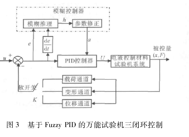 圖 3 基于 Fuzzy PID 的試驗(yàn)機(jī)三閉環(huán)控制3 實(shí)驗(yàn)研究