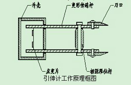 引伸計工作原理圖