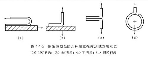 膠粘帶幾種剝離強度測試方法示意