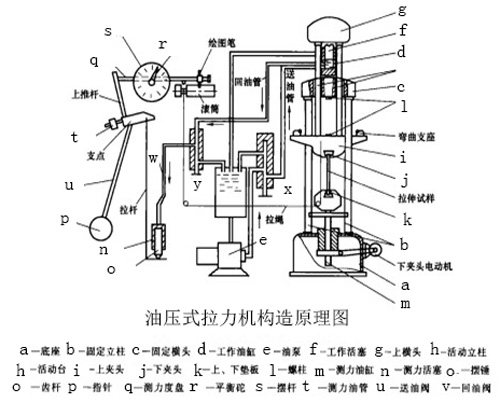 油壓式拉力機構(gòu)造原理圖