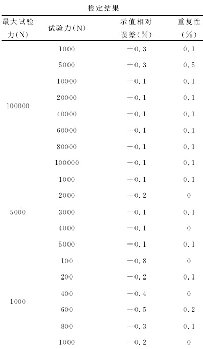表1：試驗機檢定結(jié)果