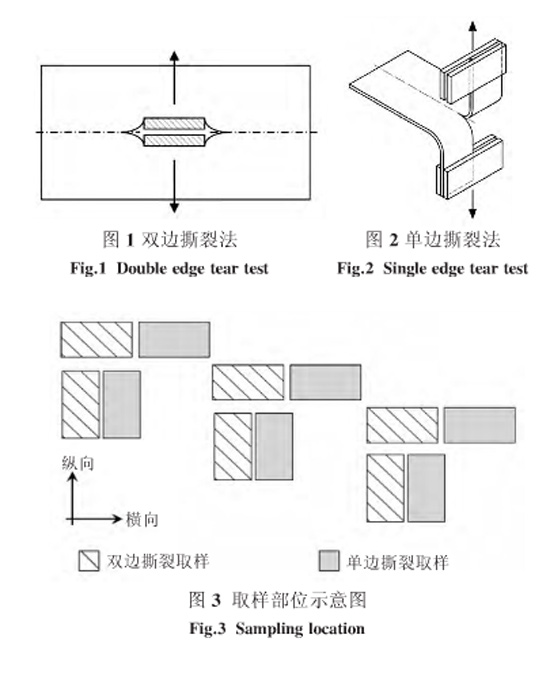 圖1、圖2、圖3：單雙邊撕裂方法和取樣部位示意圖