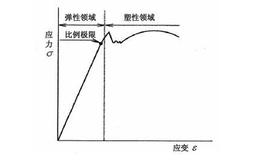 魚(yú)線拉伸應(yīng)力應(yīng)變曲線