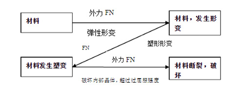 材料受外力破壞示意圖