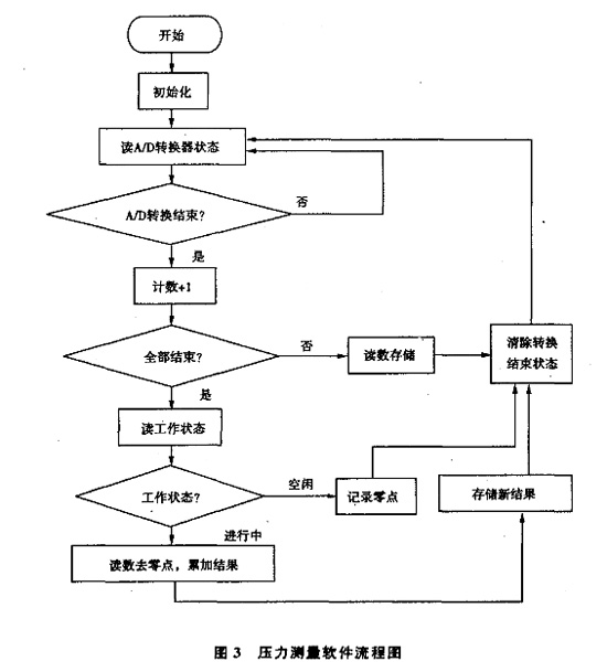 圖3：壓力測(cè)量軟件流程圖