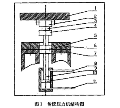 圖1：傳統(tǒng)壓力機結(jié)構(gòu)圖