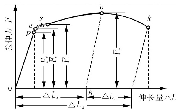 拉伸試驗(yàn)曲線