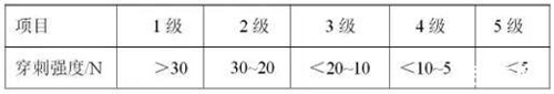 薄膜穿刺強(qiáng)度等級表