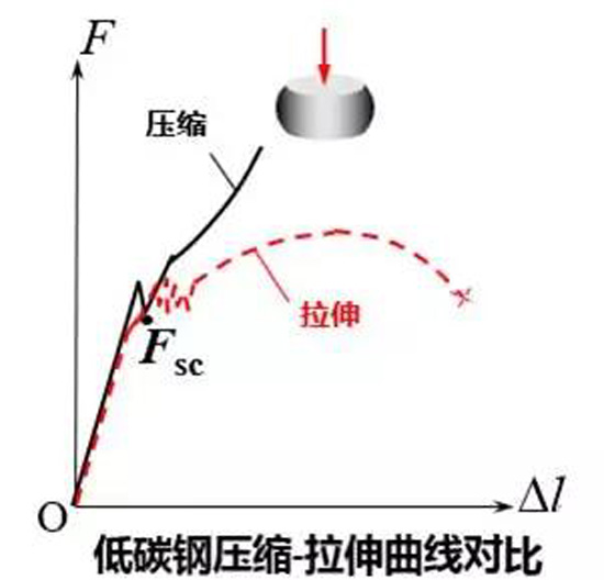 低碳鋼壓縮-拉伸曲線對比