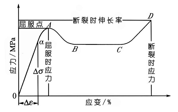 圖1：應(yīng)力-應(yīng)變曲線