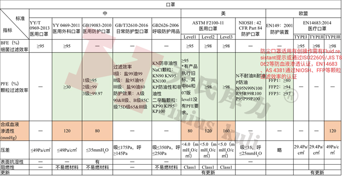 各國防護口罩、醫(yī)用口罩檢測標準及相關指標對比