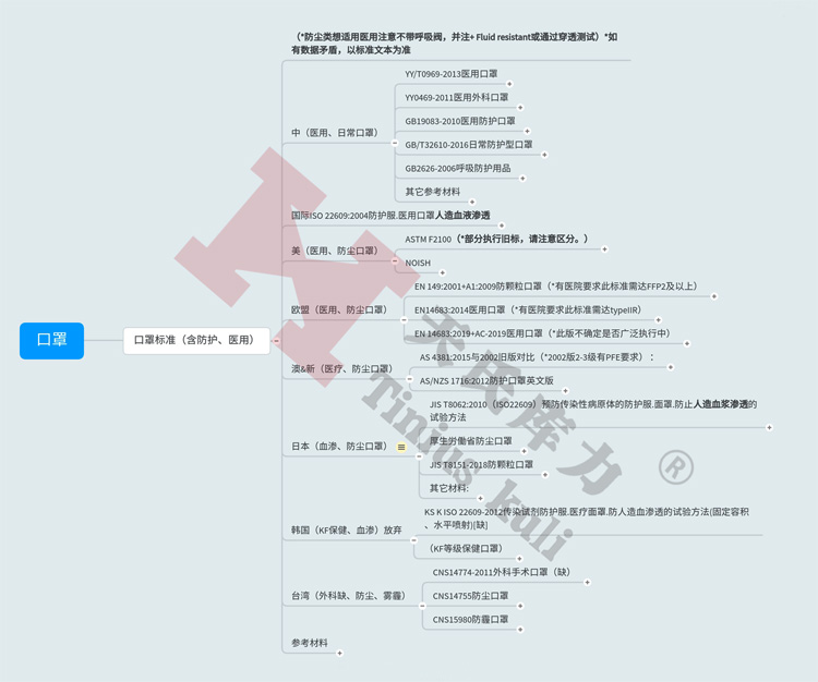 圖1：防護、醫(yī)用口罩標準匯總