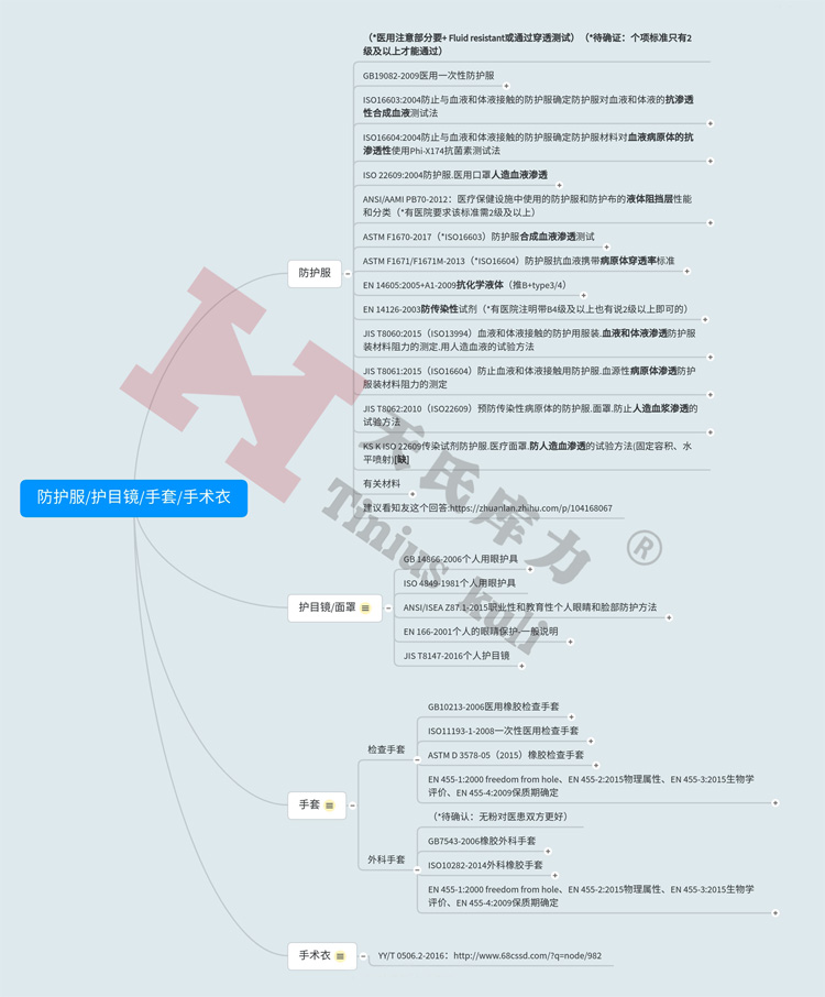 圖2：防護服、護目鏡、手套、手術衣檢測標準匯總