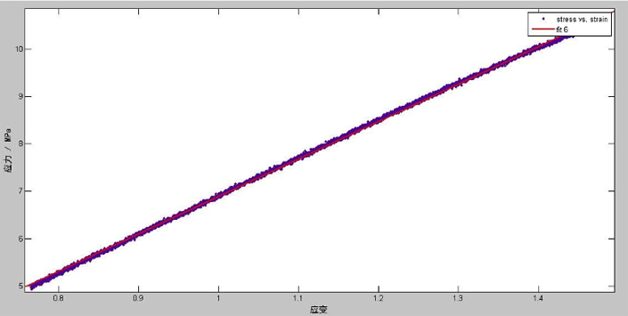 圖3：應(yīng)力-應(yīng)變擬合曲線