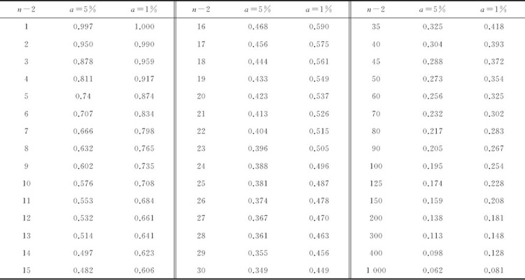 表2：檢驗相關(guān)系數(shù)的臨界值表